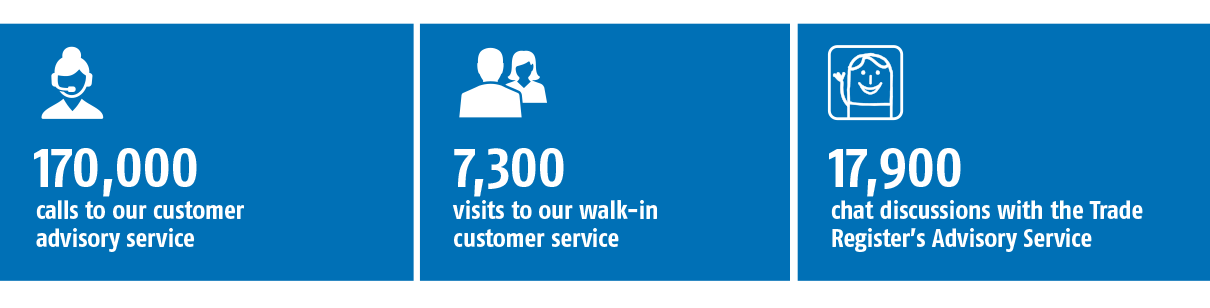 In 2020, we processed 170,000 calls to our customer advisory service, 7,300 visits to our walk-in customer service and 17,900 chat discussions with the Trade Register's Advisory Service