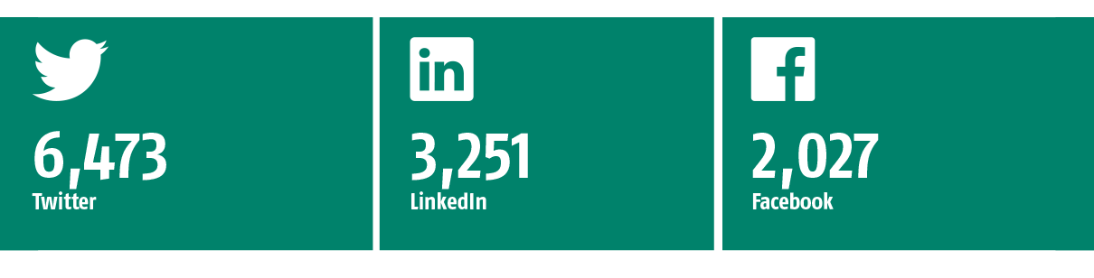 Followers on social media in 2020: 6,473 in Twitter, 3,251 in LinkedIn and 2, 027 in Facebook