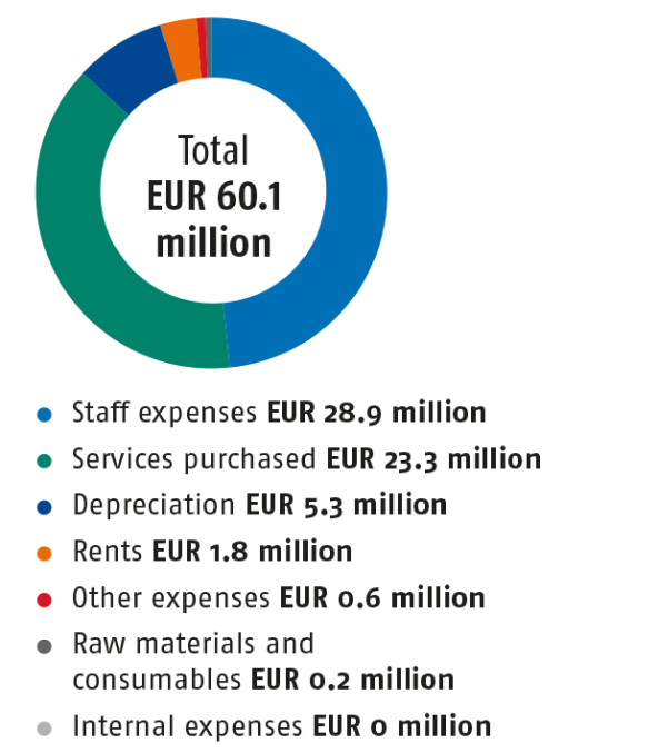 In 2020, expenditure totalled EUR 60.1 million. Expenditure items were as follows: Staff expenses EUR 28.9 million, Services purchased EUR 23.3 million Depreciation EUR 5.3 million, Rents EUR 1.8 million, Other expenses EUR 0.6 million, Raw materials and consumables EUR 0.2 million and Internal expenses EUR 0 million