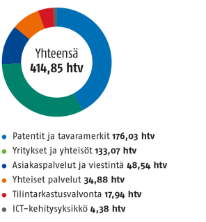 Henkilöstön määrä henkilötyövuosina oli 2019 yhteensä 414,85 jakautuen seuraavasti: Patentit ja tavaramerkit 176,03, Yritykset ja yhteisöt 133,07, Asiakaspalvelut ja viestintä 48,54, Yhteiset palvelut 34,88, tilintarkastusvalvonta 17,94, ICT-kehitysyksikkö 4,38
