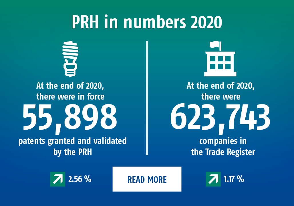 At the end of 2020, there were in force 55,898 patents granted and validated by the PRH. Growth from the previous year: 2.56 %. At the end of 2020, there were 623,743 companies in the Trade Register. Growth from the previous year: 1.17 %.