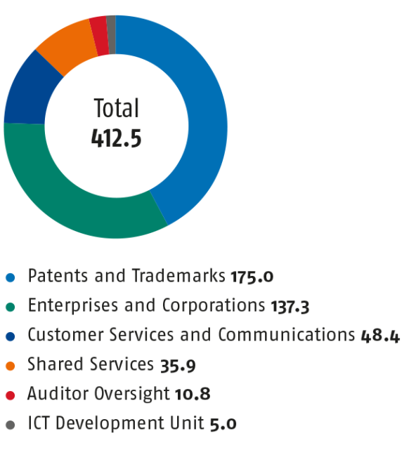 The total number of personnel in person-years in 2020 was 412.5. The number of person-years per result area were as follows: Patents and Trademarks 175.0, Enterprises and Corporations 137.3, Customer Services and Communications 48.4, Shared Services 35.9, Auditor Oversight 10.8, ICT Development Unit 5.0
