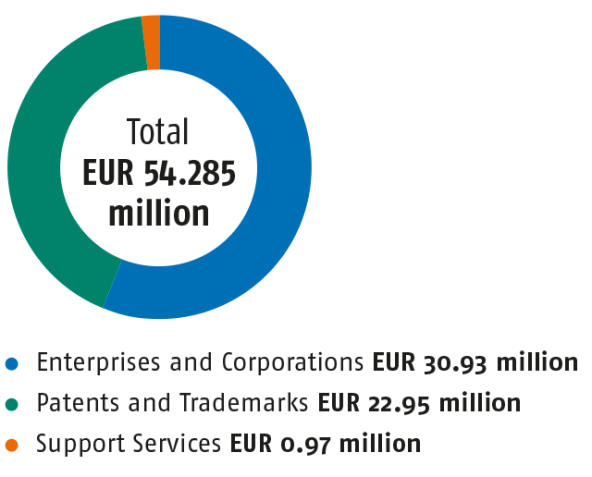 In 2020, income totalled EUR 54.85 million. The income per result area were as follows: Enterprises and Corporations EUR 30.93 million, Patents and Trademarks EUR 22.95 million and Support Services EUR 0.97 million.