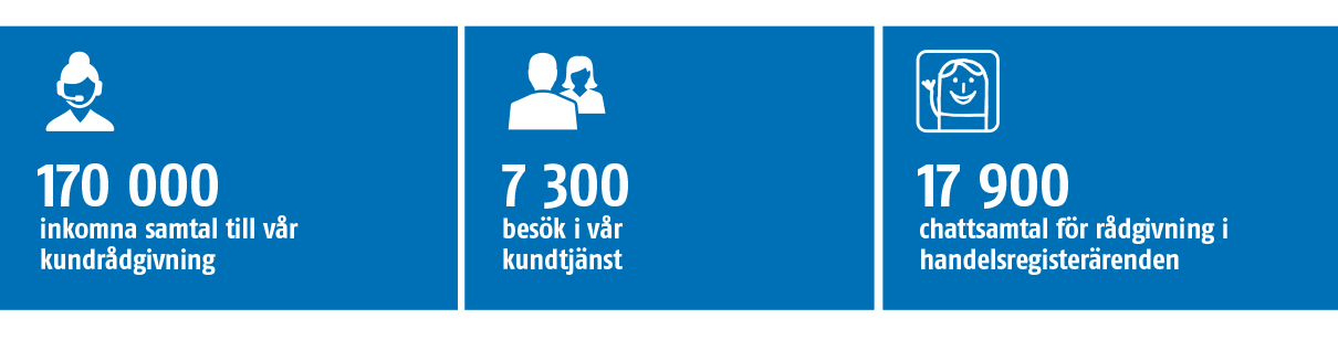 År 2020 behandlade vi 170 000 inkomna samtal till vår kundrådgivning 7 300 besök i vår kundtjänst och 17 900 chattsamtal för rådgivning i handelsregisterärenden