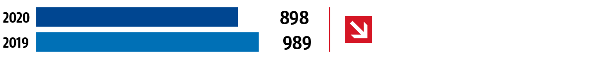 Antalet handlagda PCT-ansökningar (PCT/RO) minskade: 898 ansökningar år 2020 och 989 ansökningar år 2019