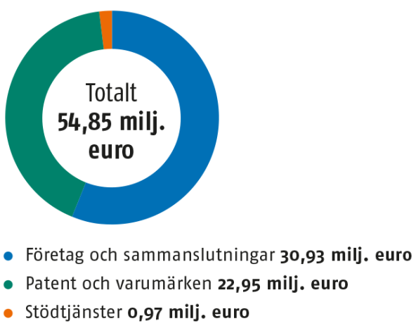 År 2020 var intäkterna totalt 54,85 milj. euro. Fördelning av intäkter enligt resultatområde: företag och sammanslutningar 30,93 milj. euro, patent och varumärken 22,95 milj. euro och stödtjänster 0,97 milj. euro