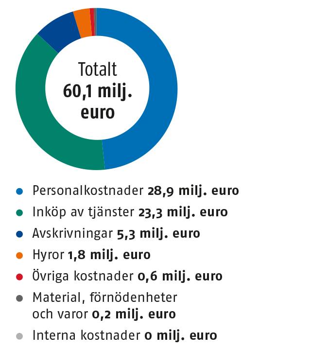 År 2020 var utgifterna totalt 60,1 milj. euro. Fördelning av utgifter: personalkostnader 28,9 milj. euro, inköp av tjänster 23,3 milj. euro, avskrivningar 5,3 milj. euro, hyror 1,8 milj. euro, övriga kostnader 0,6 milj euro, material, förnödenheter och varor 0,2 milj. euro samt interna kostnader 0 milj. euro