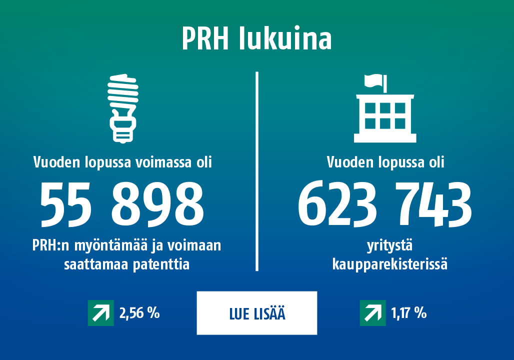  Vuoden lopussa voimassa oli 55 898 PRH:n myöntämää ja voimaan saattamaa patenttia ja 623 743 yritystä kaupparekisterissä