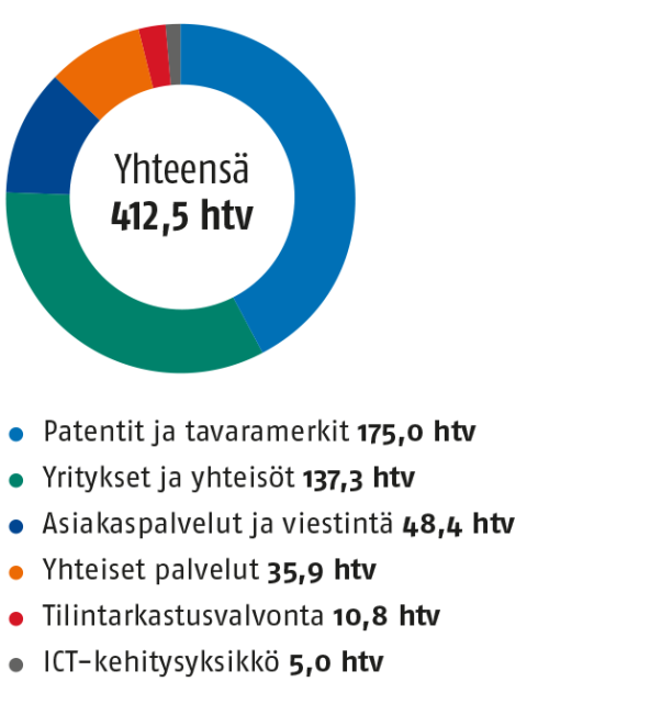 Henkilöstön määrä henkilötyövuosina 2020 yhteensä 412,5 jakautuen seuraavasti: Patentit ja tavaramerkit 175,0, Yritykset ja yhteisöt 137,3, Asiakaspalvelut ja viestintä 48,4, Yhteiset palvelut 35,9, tilintarkastusvalvonta 10,8, ICT-kehitysyksikkö 5,0