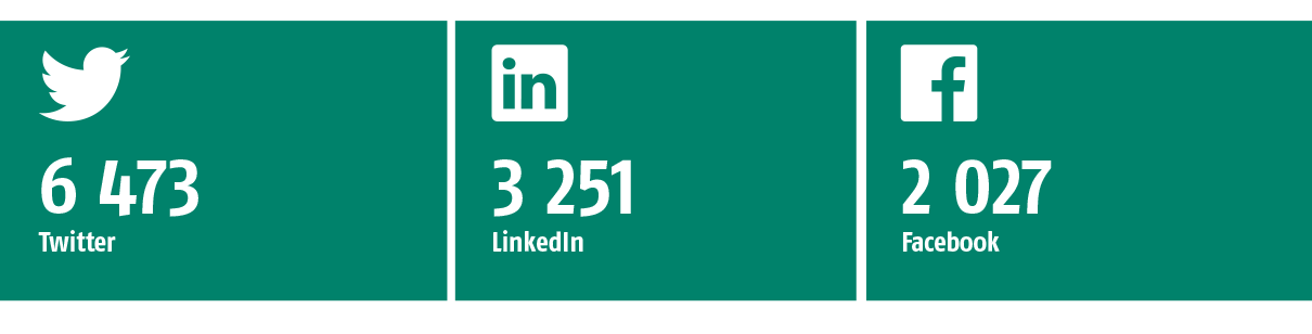 Vuonna 2020 PRH:n Twitterissä oli 6 473 seuraajaa, LinkedInissä 3 251 ja Facebookissa 2 027 