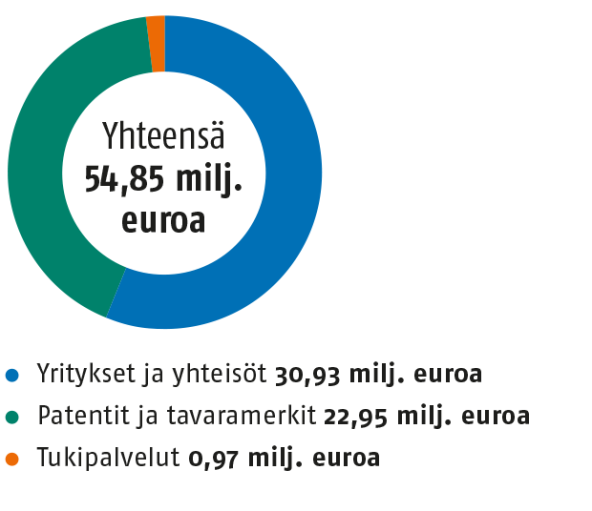Vuonna 2020 Tuotot olivat yhteensä 54,85 euroa, jotka jakautuivat seuraavasti: Yritykset ja yhteisöt 30,93 milj. euroa, patentit ja tavaramerkit 22,95 milj. euroa ja tukipalvelut 0,97 milj. euroa